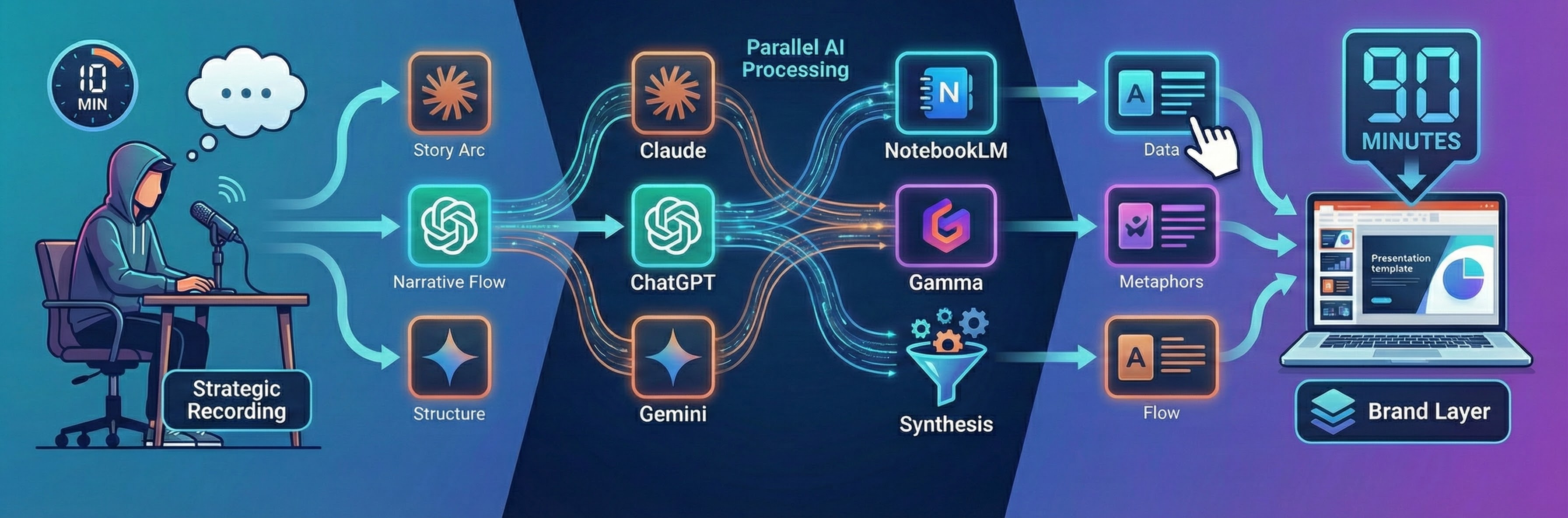 How I Cut Presentation Build Time From 6 Hours to 90 Minutes (And Why Most AI Presentation Tools Miss the Point)